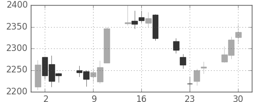 味の素の日足チャート(2020年12月)