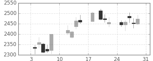 味の素の日足チャート(2021年1月)