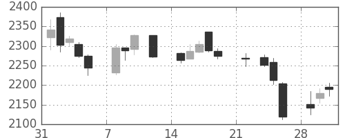 味の素の日足チャート(2021年2月)