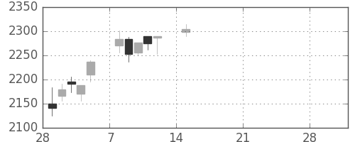味の素の日足チャート(2021年3月)
