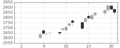 味の素の日足チャート(2021年6月)