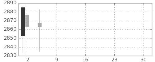 味の素の日足チャート(2021年7月)