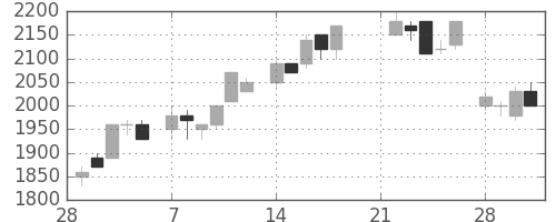 アルプスの日足チャート(1983年3月)
