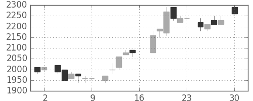 アルプスの日足チャート(1983年4月)