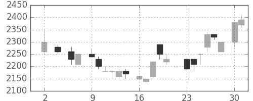 アルプスの日足チャート(1983年5月)