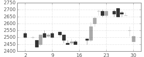 アルプスの日足チャート(1983年7月)