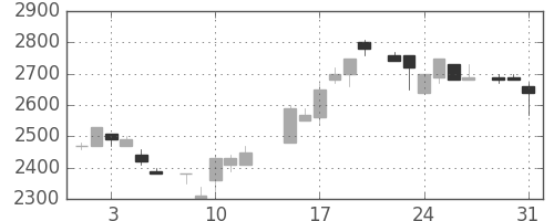 アルプスの日足チャート(1983年8月)