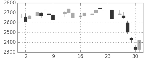 アルプスの日足チャート(1983年9月)