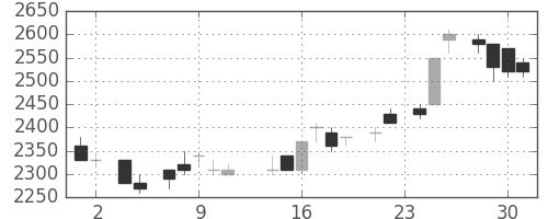 アルプスの日足チャート(1983年11月)