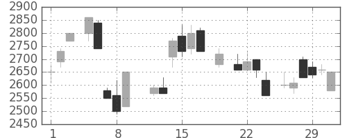 アルプスの日足チャート(1984年3月)