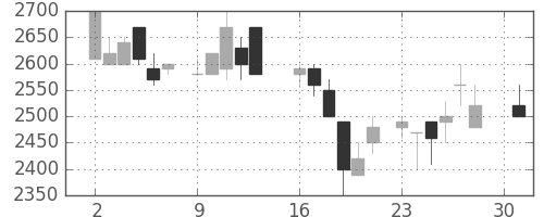 アルプスの日足チャート(1984年4月)