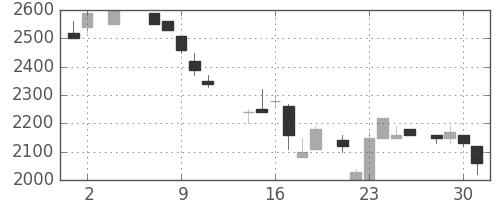 アルプスの日足チャート(1984年5月)