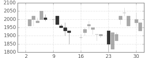 アルプスの日足チャート(1984年7月)