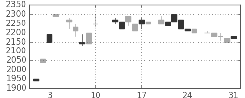 アルプスの日足チャート(1984年8月)