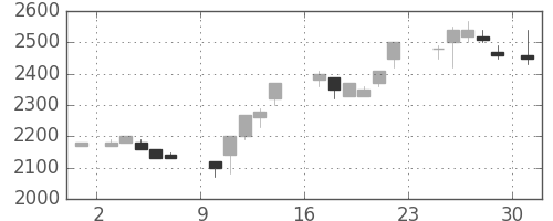 アルプスの日足チャート(1984年9月)