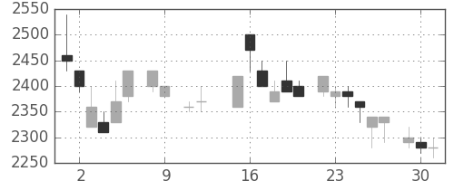 アルプスの日足チャート(1984年10月)