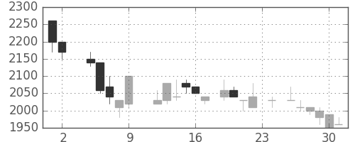 アルプスの日足チャート(1984年11月)