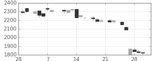 アルプスの日足チャート(1985年3月)