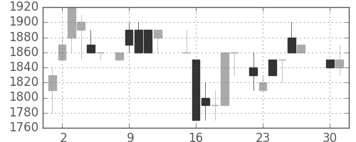 アルプスの日足チャート(1985年4月)