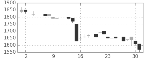 アルプスの日足チャート(1985年5月)