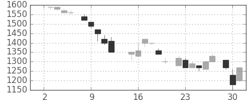 アルプスの日足チャート(1985年7月)