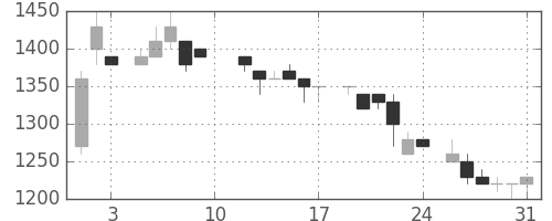 アルプスの日足チャート(1985年8月)
