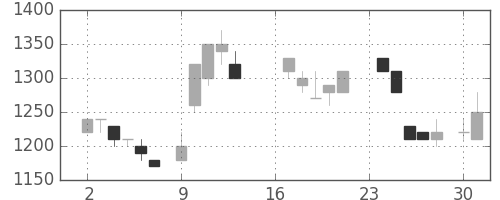 アルプスの日足チャート(1985年9月)