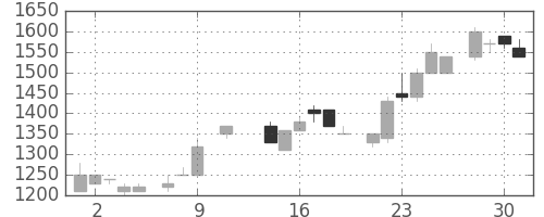 アルプスの日足チャート(1985年10月)