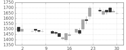 アルプスの日足チャート(1985年11月)