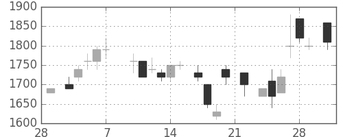 アルプスの日足チャート(1986年3月)