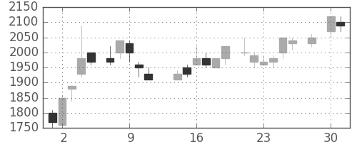 アルプスの日足チャート(1986年4月)