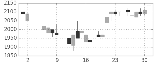 アルプスの日足チャート(1986年5月)