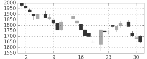 アルプスの日足チャート(1986年7月)