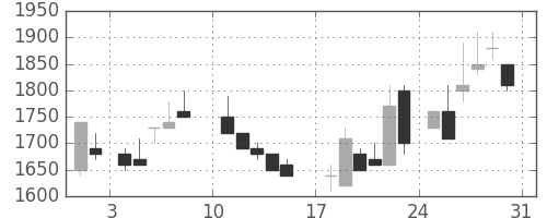 アルプスの日足チャート(1986年8月)