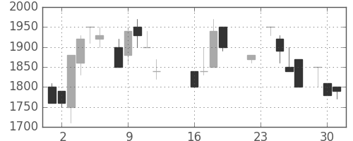アルプスの日足チャート(1986年9月)