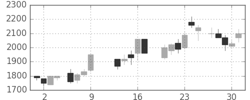 アルプスの日足チャート(1986年10月)