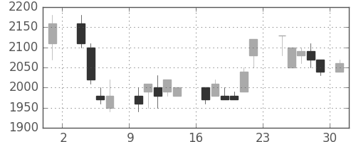 アルプスの日足チャート(1986年11月)