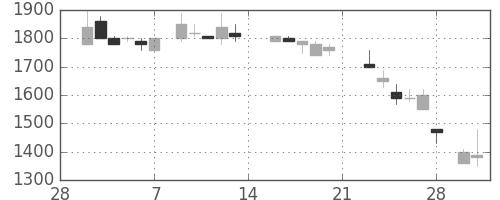 アルプスの日足チャート(1987年3月)
