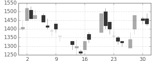 アルプスの日足チャート(1987年4月)