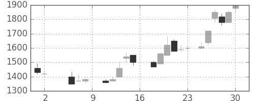 アルプスの日足チャート(1987年5月)