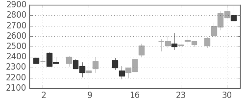 アルプスの日足チャート(1987年7月)