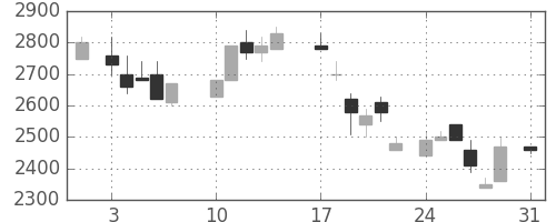 アルプスの日足チャート(1987年8月)