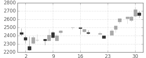 アルプスの日足チャート(1987年9月)
