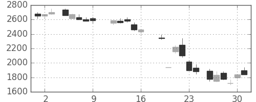 アルプスの日足チャート(1987年10月)
