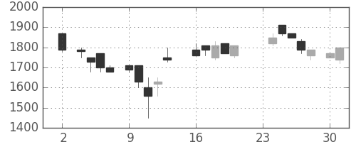 アルプスの日足チャート(1987年11月)