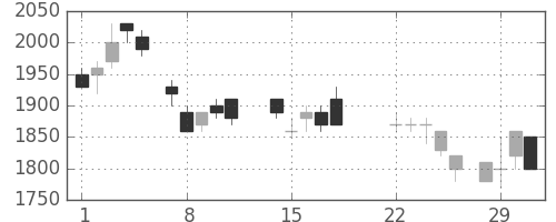 アルプスの日足チャート(1988年3月)
