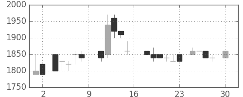 アルプスの日足チャート(1988年4月)