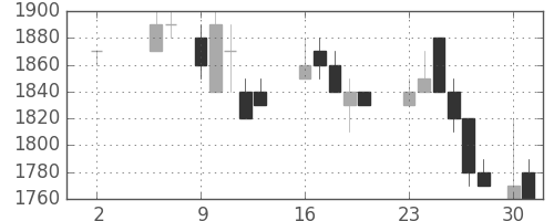 アルプスの日足チャート(1988年5月)