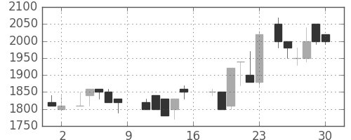 アルプスの日足チャート(1988年7月)