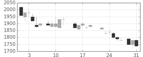 アルプスの日足チャート(1988年8月)